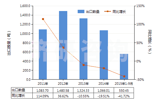 2011-2015年9月中國(guó)丙烯聚合物制電池隔膜(HS39202010)出口量及增速統(tǒng)計(jì) 2011-2015年9月中國(guó)丙烯聚合物制電池隔膜(HS39202010)出口量及增速統(tǒng)計(jì)